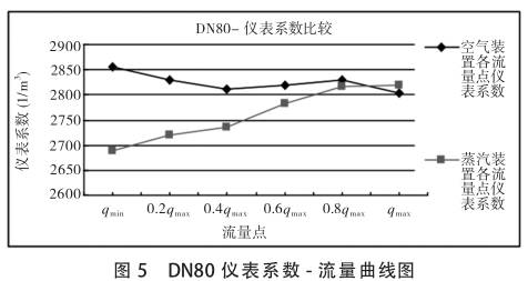 DN80uӋ(j)ϵ(sh)-(xin)D