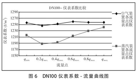 DN100uӋ(j)ϵ(sh)-(xin)D