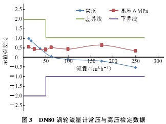 DN80 Ƴѹѹ춨